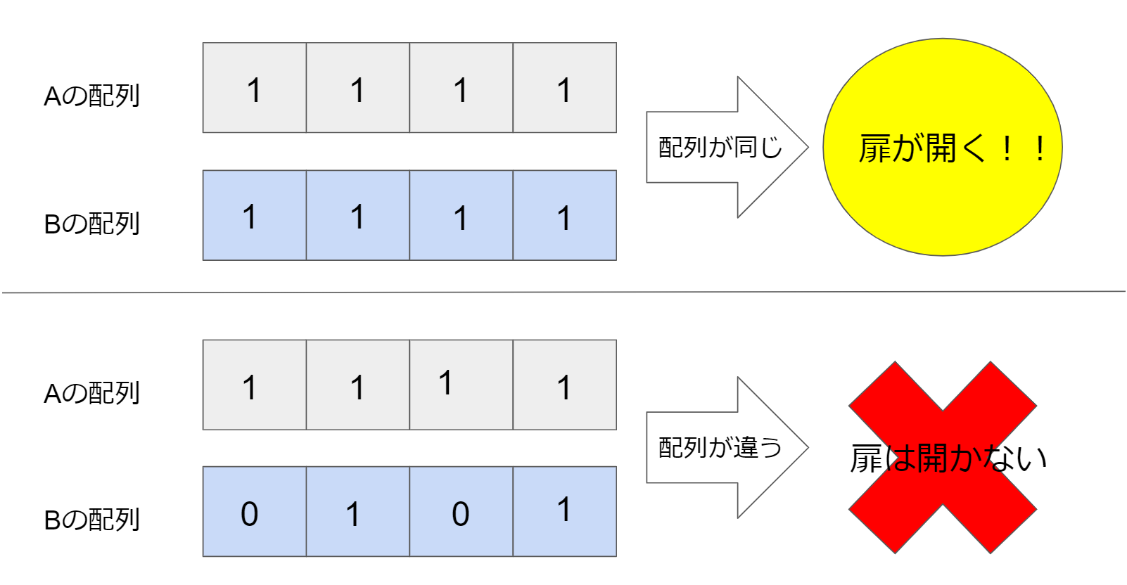 microbitで金庫を作ろう！！(上級者向け) | キッズコードレシピ | 30分でつくれる子どもプログラミングレシピ